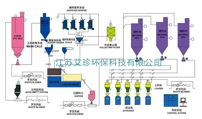 气力输送装置图 江苏艾珍罗茨鼓风机厂家.jpg