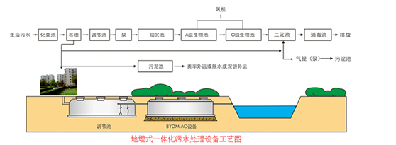 地埋式污水处理设备工艺流程图