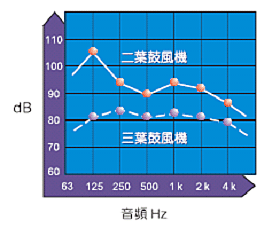 龙铁罗茨鼓风机三叶型风机噪音图